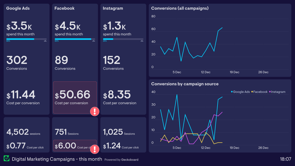 geckoboard Digital Marketing Dashboard Example | Geckoboard