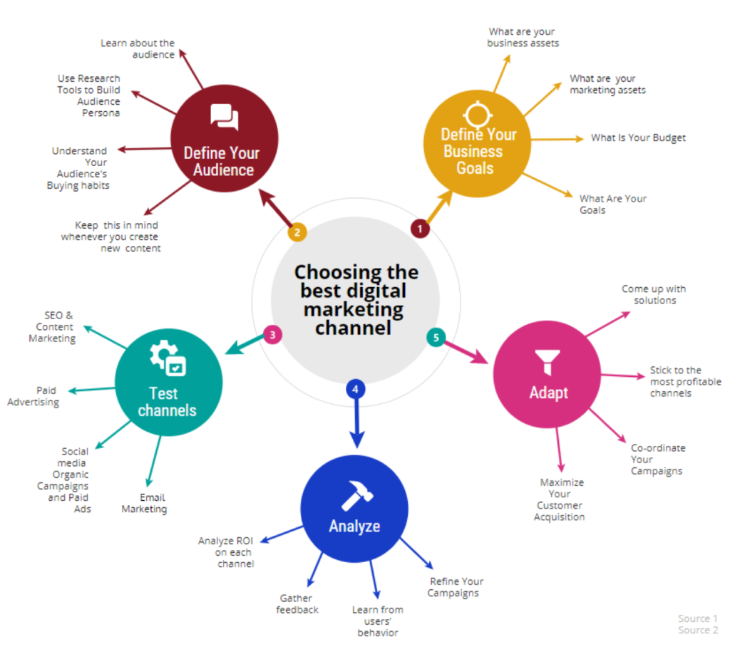 springboard
7 Digital Marketing Channels: What Works for Your Users?