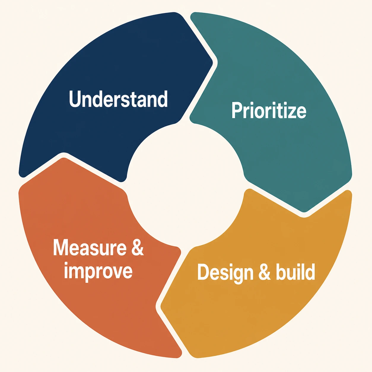 Core Woke - Understand, Prioritize, Design & Build, Measure & Improve